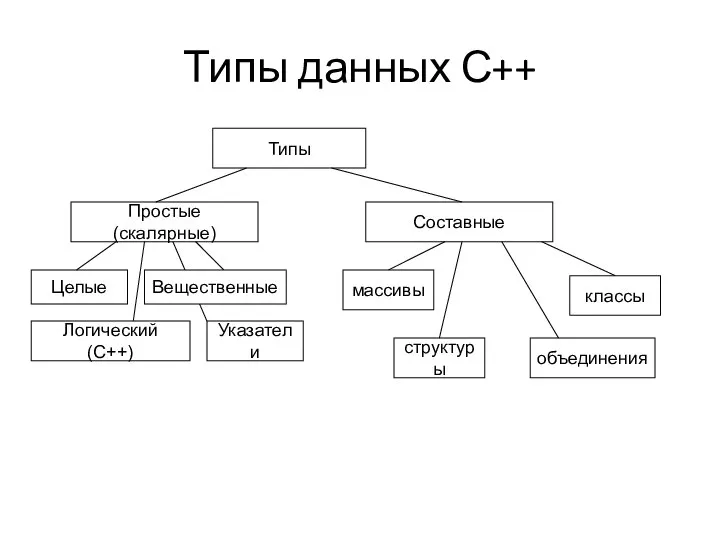 Типы данных С++ Типы Простые (скалярные) Логический (С++) Целые Указатели Вещественные Составные массивы структуры классы объединения