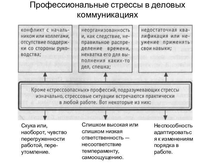 Профессиональные стрессы в деловых коммуникациях Скука или, наоборот, чувство перегруженности работой,