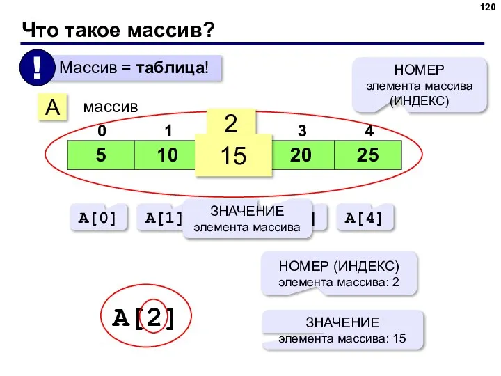 Что такое массив? A массив 2 15 НОМЕР элемента массива (ИНДЕКС)