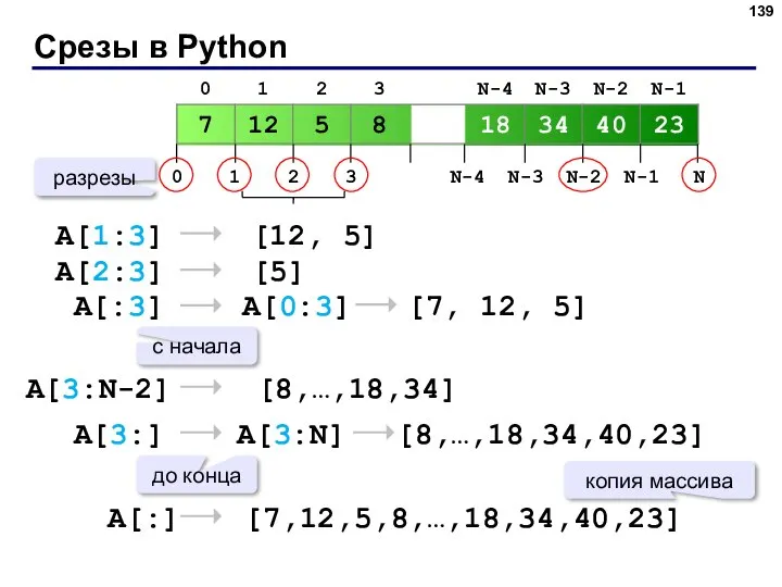 Срезы в Python A[1:3] [12, 5] A[2:3] [5] A[:3] [7, 12,