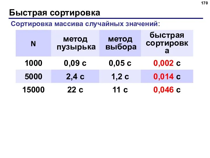 Быстрая сортировка Сортировка массива случайных значений: