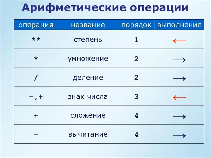 Арифметические операции