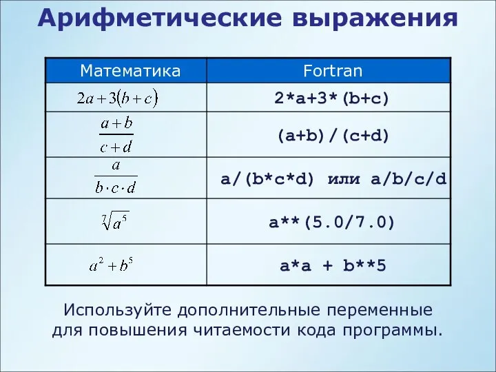 Арифметические выражения Используйте дополнительные переменные для повышения читаемости кода программы.