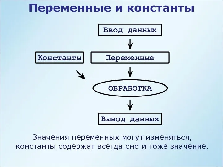 Переменные и константы Значения переменных могут изменяться, константы содержат всегда оно и тоже значение.