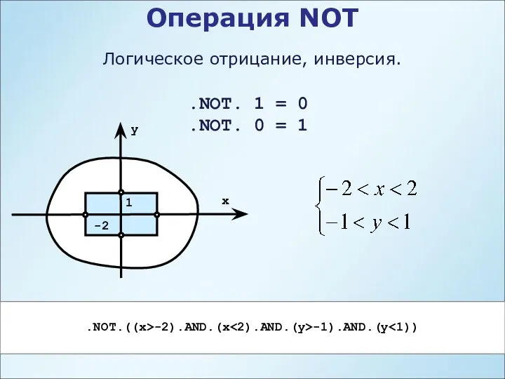 Операция NOT .NOT. 1 = 0 .NOT. 0 = 1 .NOT.((x>-2).AND.(x