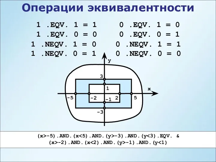 Операции эквивалентности 1 .EQV. 1 = 1 1 .EQV. 0 =