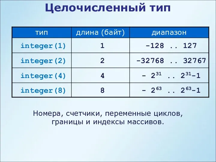 Целочисленный тип Номера, счетчики, переменные циклов, границы и индексы массивов.