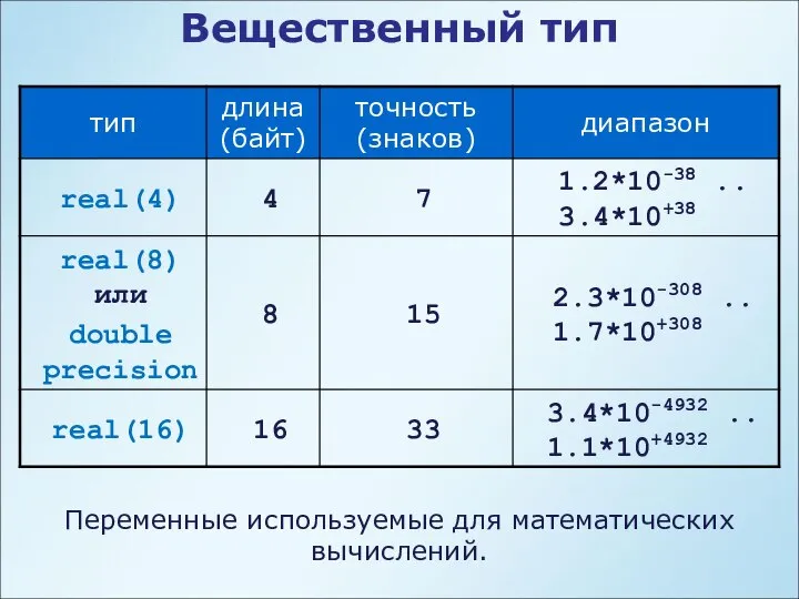 Вещественный тип Переменные используемые для математических вычислений.