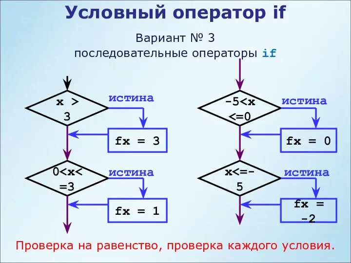 истина Условный оператор if Вариант № 3 последовательные операторы if x