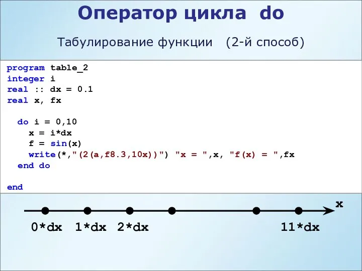 program table_2 integer i real :: dx = 0.1 real x,