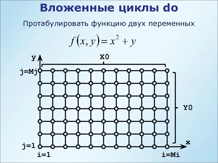 Вложенные циклы do Протабулировать функцию двух переменных i=1 i=Mi j=1 j=Mj y x Y0 X0