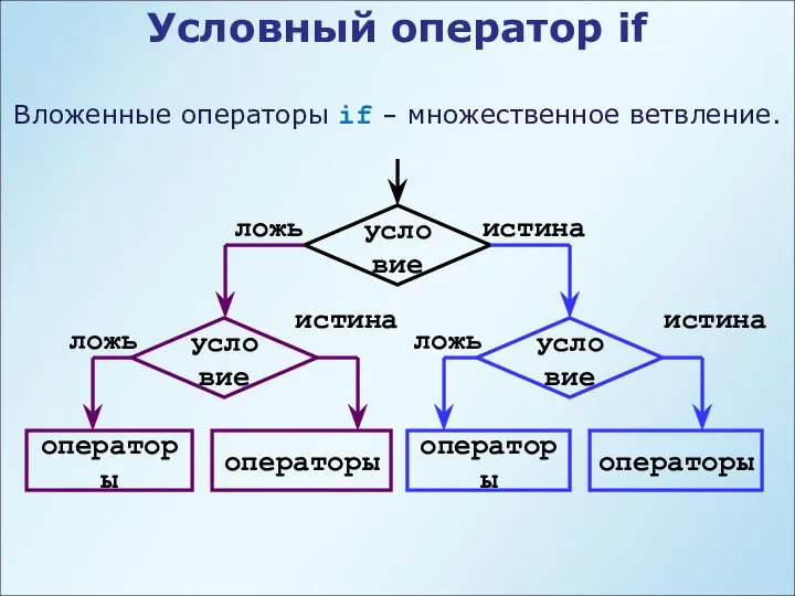 Условный оператор if Вложенные операторы if - множественное ветвление.