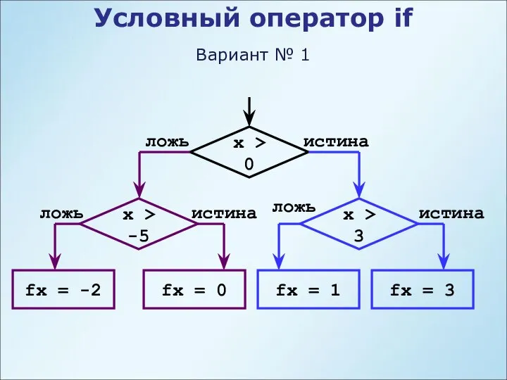 Условный оператор if Вариант № 1