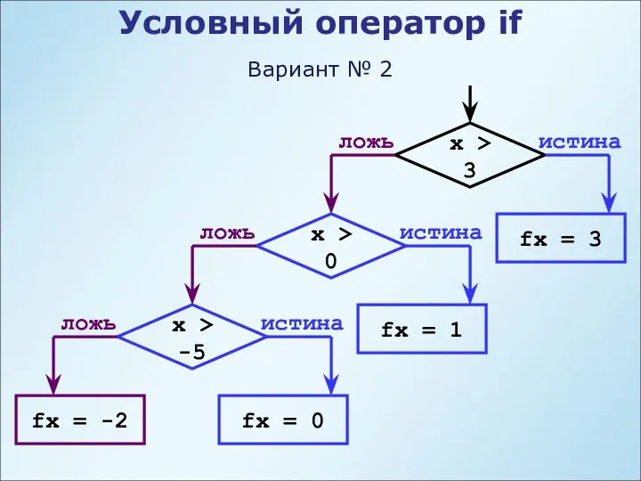 Условный оператор if Вариант № 2