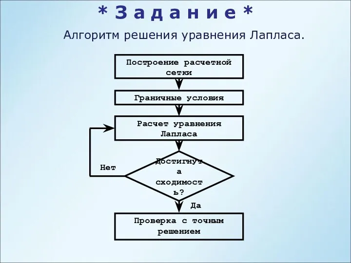 Алгоритм решения уравнения Лапласа. * З а д а н и е *