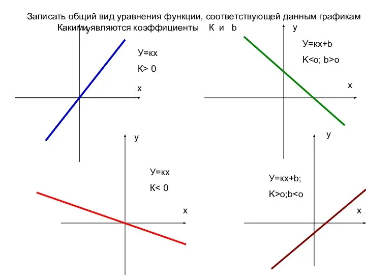 Записать общий вид уравнения функции, соответствующей данным графикам Какими являются коэффициенты
