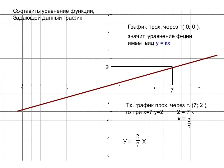 Составить уравнение функции, Задающей данный график График прох. через т( 0;