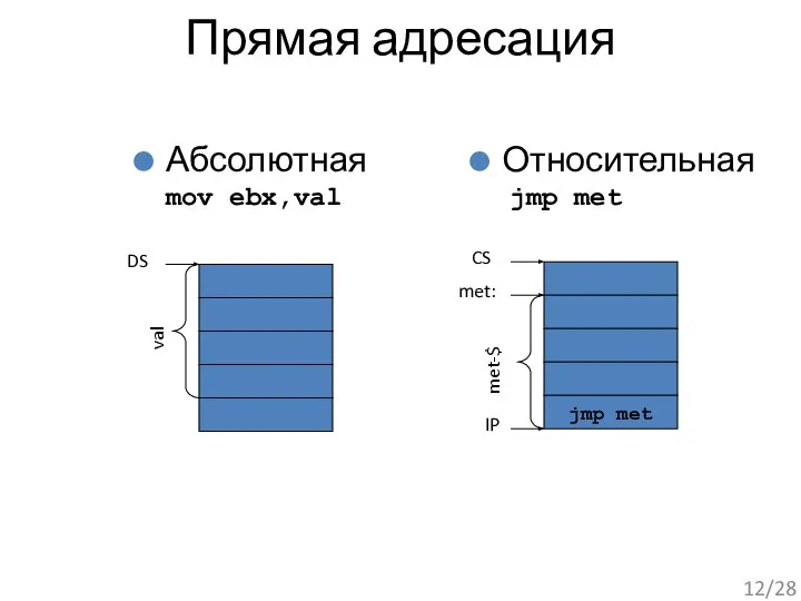 Прямая адресация Абсолютная mov ebx,val Относительная jmp met DS val jmp