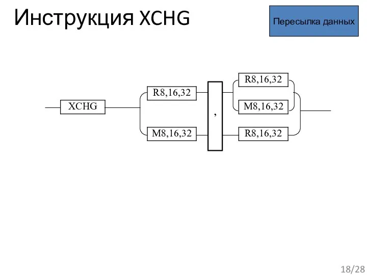 Инструкция XCHG Пересылка данных , /28