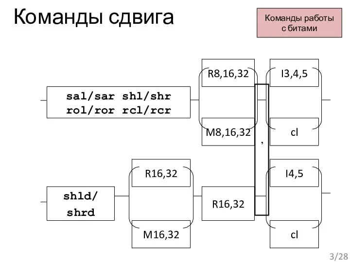 Команды сдвига , Команды работы с битами /28