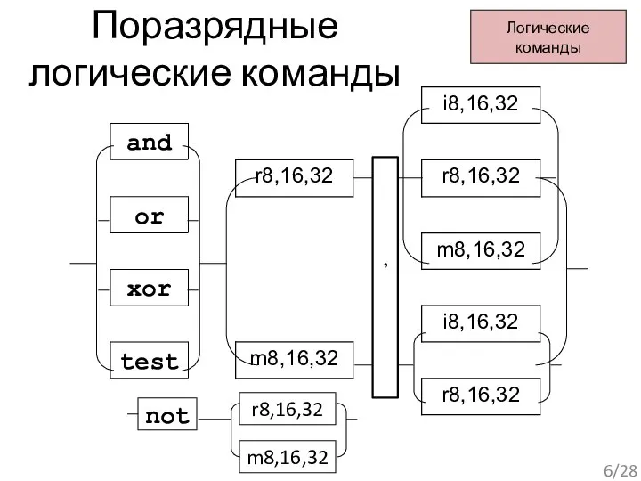 Поразрядные логические команды Логические команды not r8,16,32 m8,16,32 , /28