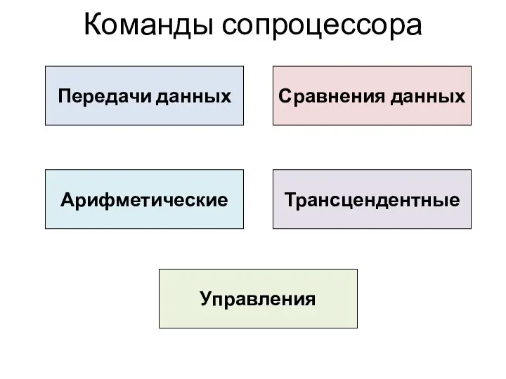 Команды сопроцессора Передачи данных Сравнения данных Арифметические Трансцендентные Управления