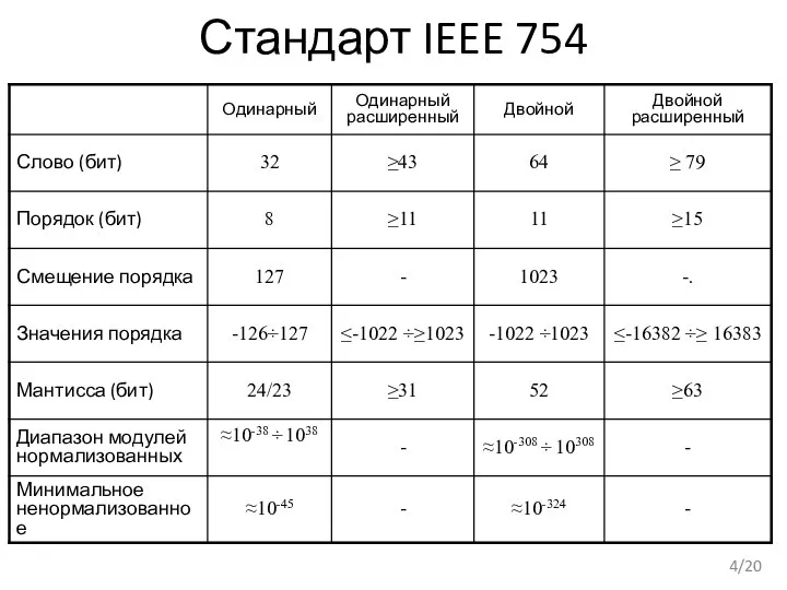Стандарт IEEE 754 /20