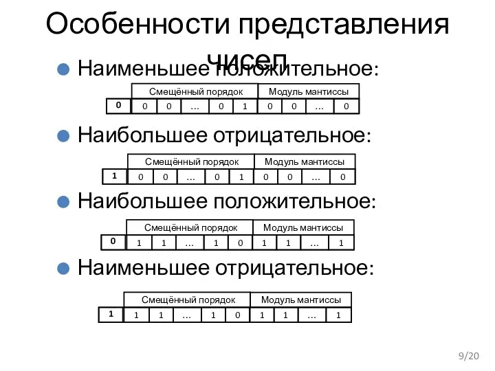 Особенности представления чисел Наименьшее положительное: Наибольшее отрицательное: Наибольшее положительное: Наименьшее отрицательное: