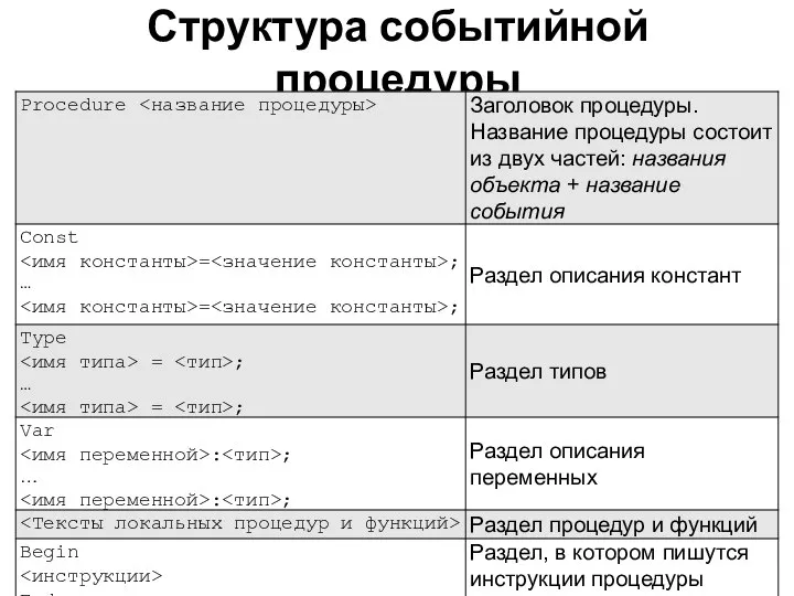 Структура событийной процедуры