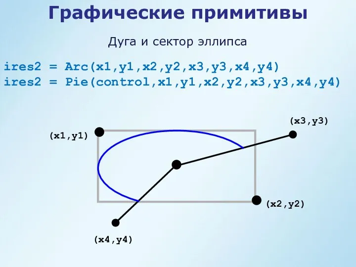 Графические примитивы ires2 = Arc(x1,y1,x2,y2,x3,y3,x4,y4) ires2 = Pie(control,x1,y1,x2,y2,x3,y3,x4,y4) Дуга и сектор эллипса (x1,y1) (x2,y2) (x3,y3) (x4,y4)