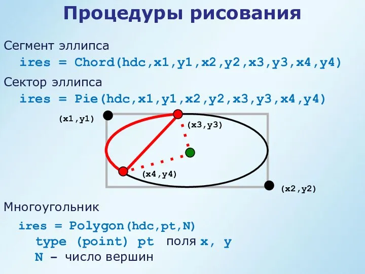 Процедуры рисования Сегмент эллипса ires = Chord(hdc,x1,y1,x2,y2,x3,y3,x4,y4) ires = Pie(hdc,x1,y1,x2,y2,x3,y3,x4,y4) Сектор