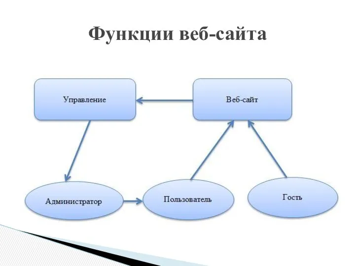 Функции веб-сайта