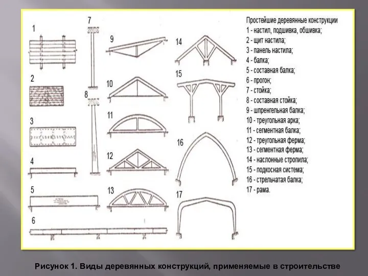 Рисунок 1. Виды деревянных конструкций, применяемые в строительстве