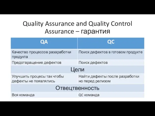 Quality Assurance and Quality Control Assurance – гарантия