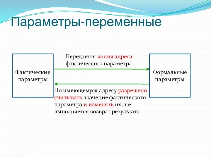 Параметры-переменные Фактические параметры Формальные параметры Передается копия адреса фактического параметра По