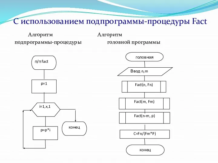 Алгоритм Алгоритм подпрограммы-процедуры головной программы С использованием подпрограммы-процедуры Fact