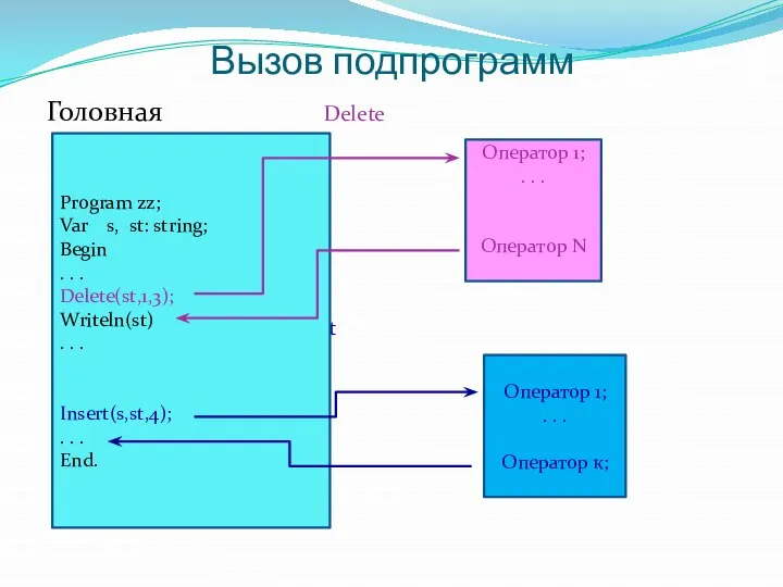 Вызов подпрограмм Головная Delete Insert