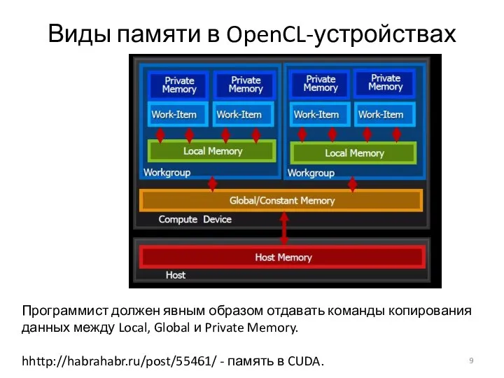 Виды памяти в OpenCL-устройствах Программист должен явным образом отдавать команды копирования