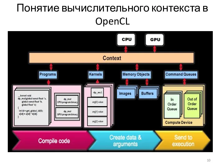 Понятие вычислительного контекста в OpenCL