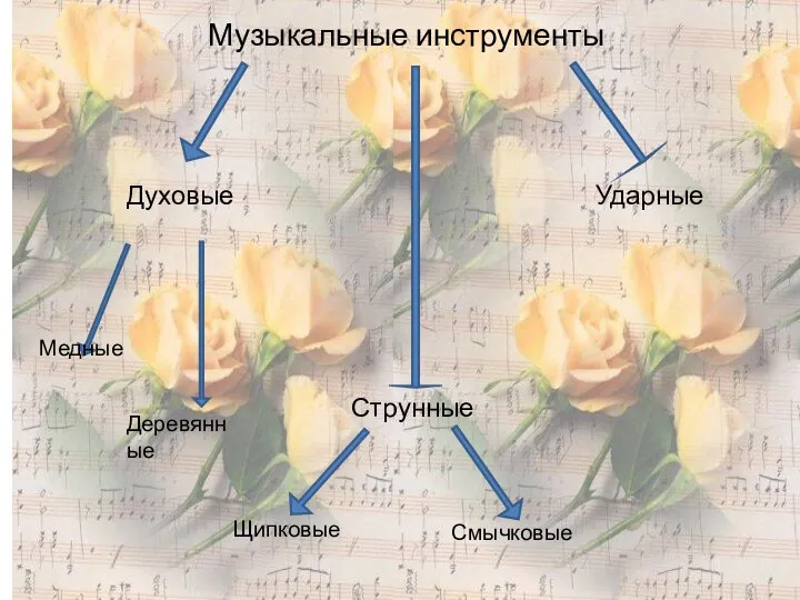 Музыкальные инструменты Духовые Медные Деревянные Струнные Щипковые Смычковые Ударные