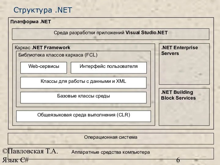 ©Павловская Т.А. Язык С# Структура .NET