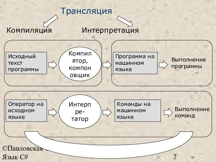 ©Павловская Т.А. Язык С# Трансляция Компиляция Интерпретация Исходный текст программы Компилятор,