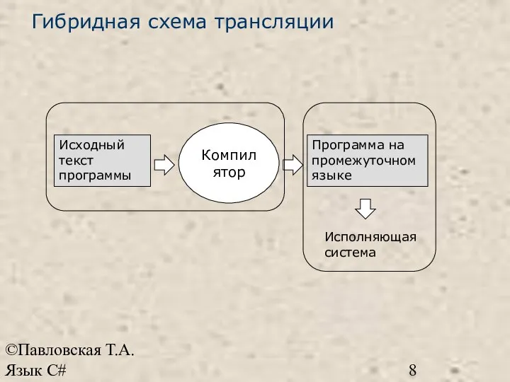 ©Павловская Т.А. Язык С# Гибридная схема трансляции Исходный текст программы Компилятор