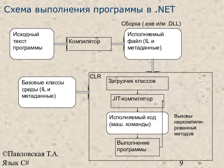 ©Павловская Т.А. Язык С# Схема выполнения программы в .NET