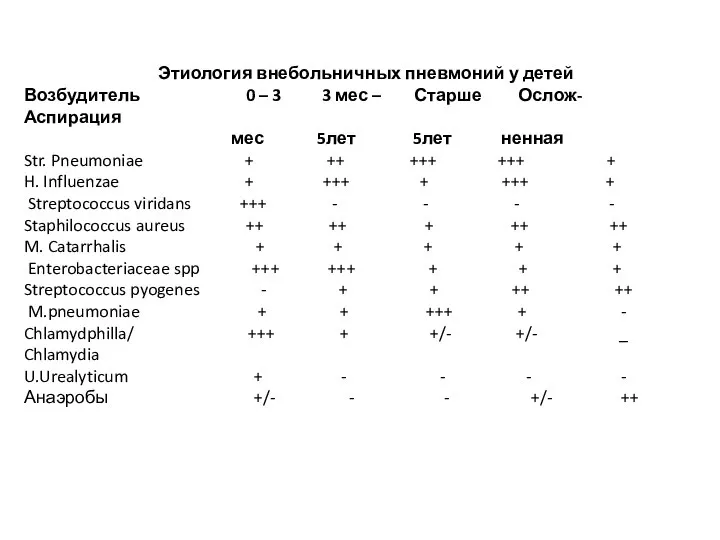 Этиология внебольничных пневмоний у детей Возбудитель 0 – 3 3 мес