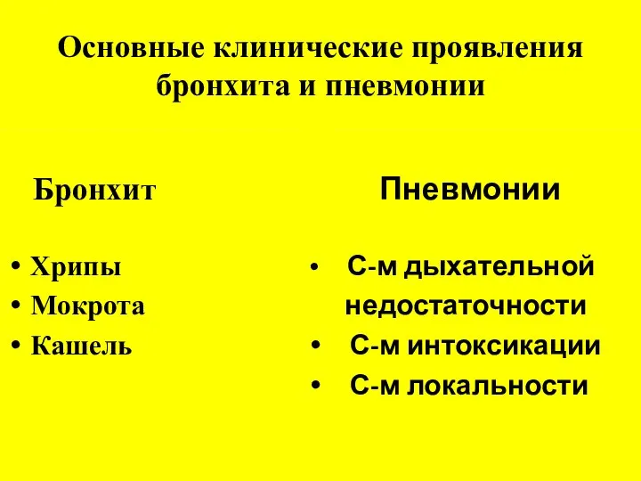 Основные клинические проявления бронхита и пневмонии Бронхит Хрипы Мокрота Кашель Пневмонии