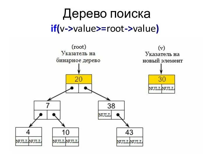 Дерево поиска if(v->value>=root->value)