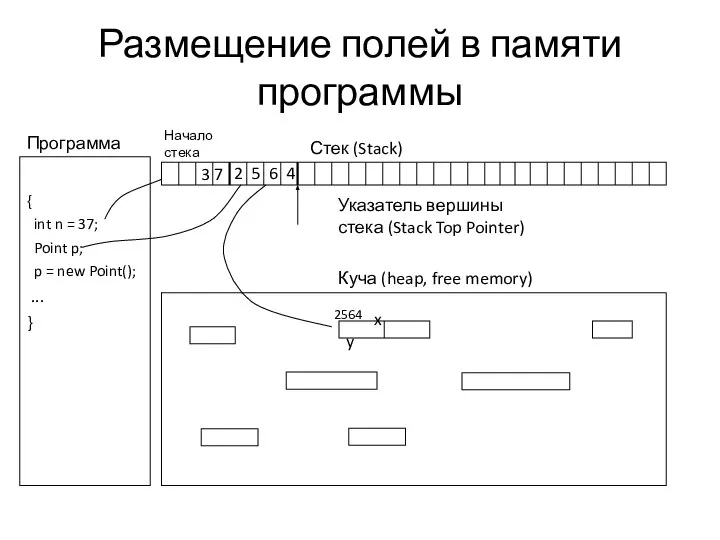 Размещение полей в памяти программы Стек (Stack) Куча (heap, free memory)