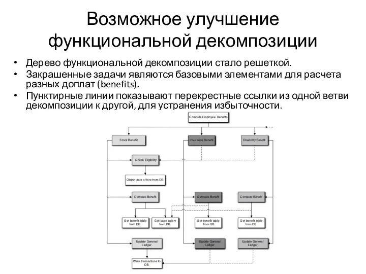 Возможное улучшение функциональной декомпозиции Дерево функциональной декомпозиции стало решеткой. Закрашенные задачи