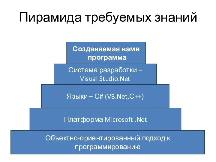 Пирамида требуемых знаний Объектно-ориентированный подход к программированию Платформа Microsoft .Net Языки
